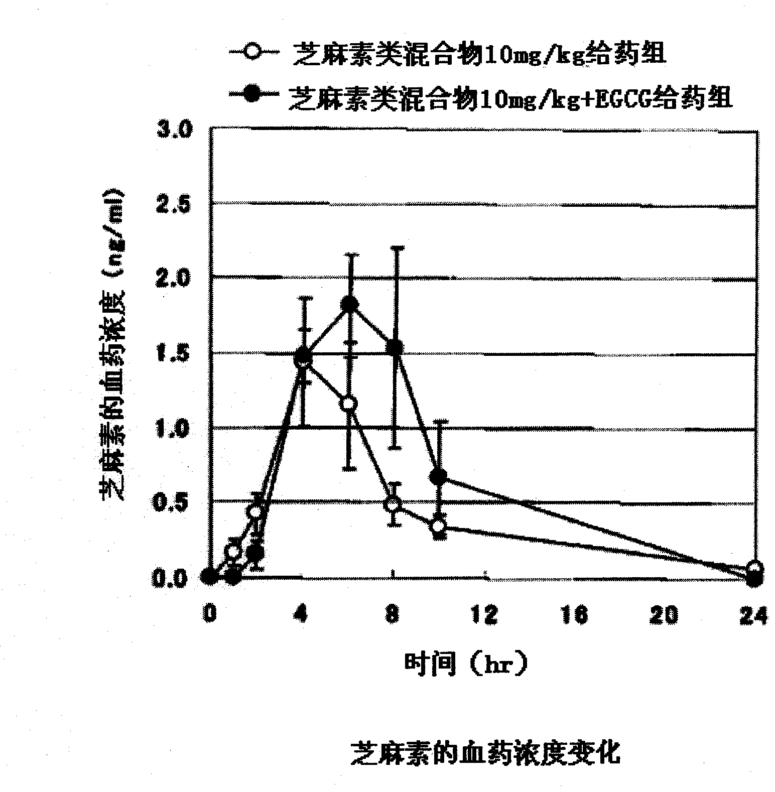 Composition containing sesamins and epigallocatechin gallate