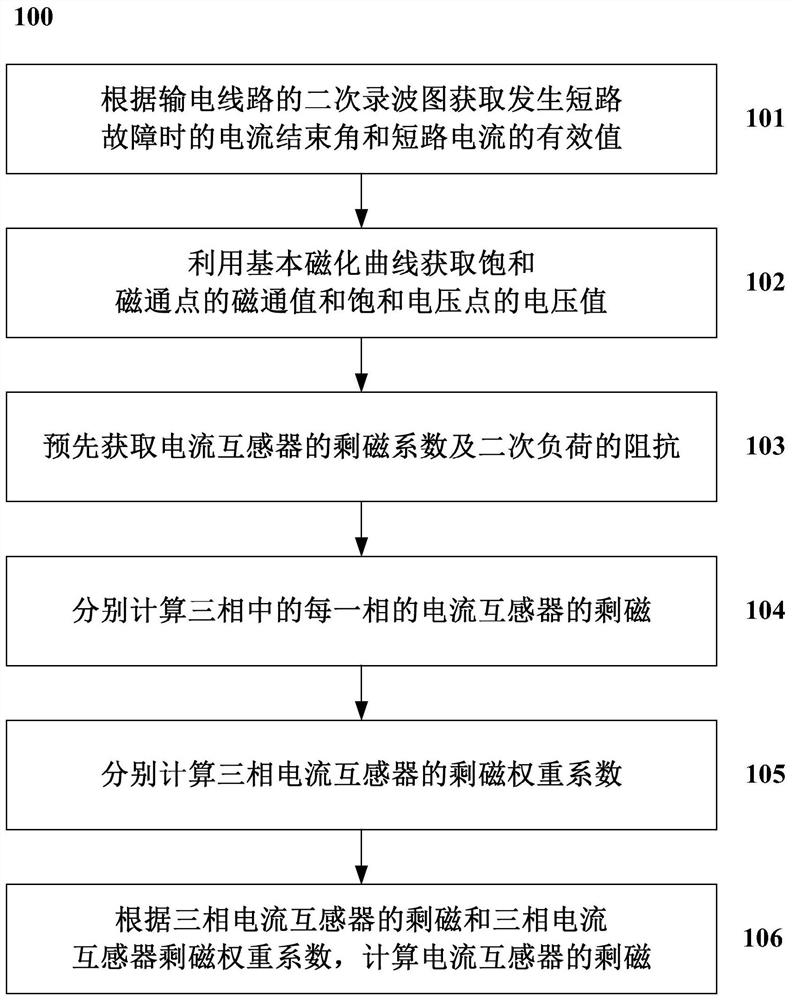 A method and system for evaluating the residual magnetism of a current transformer for metering