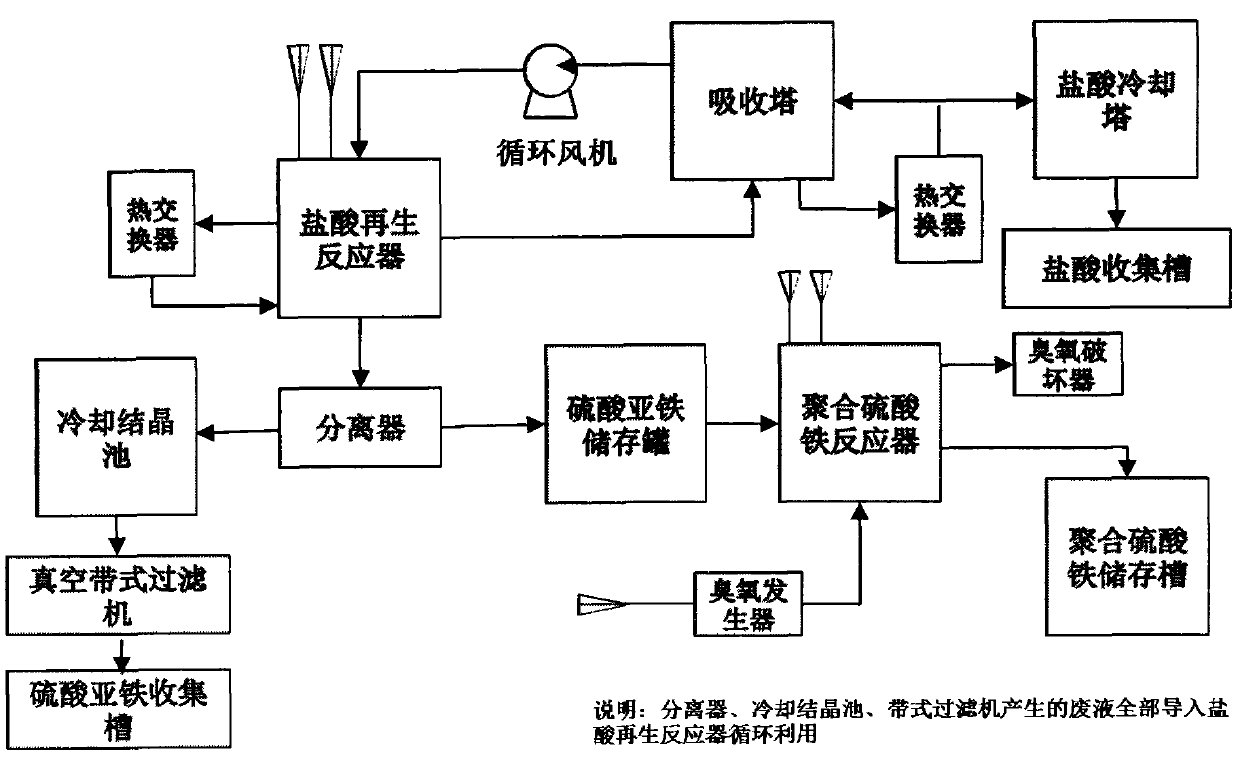 Method and device for recycling useful substances from waste hydrochloric acid liquor