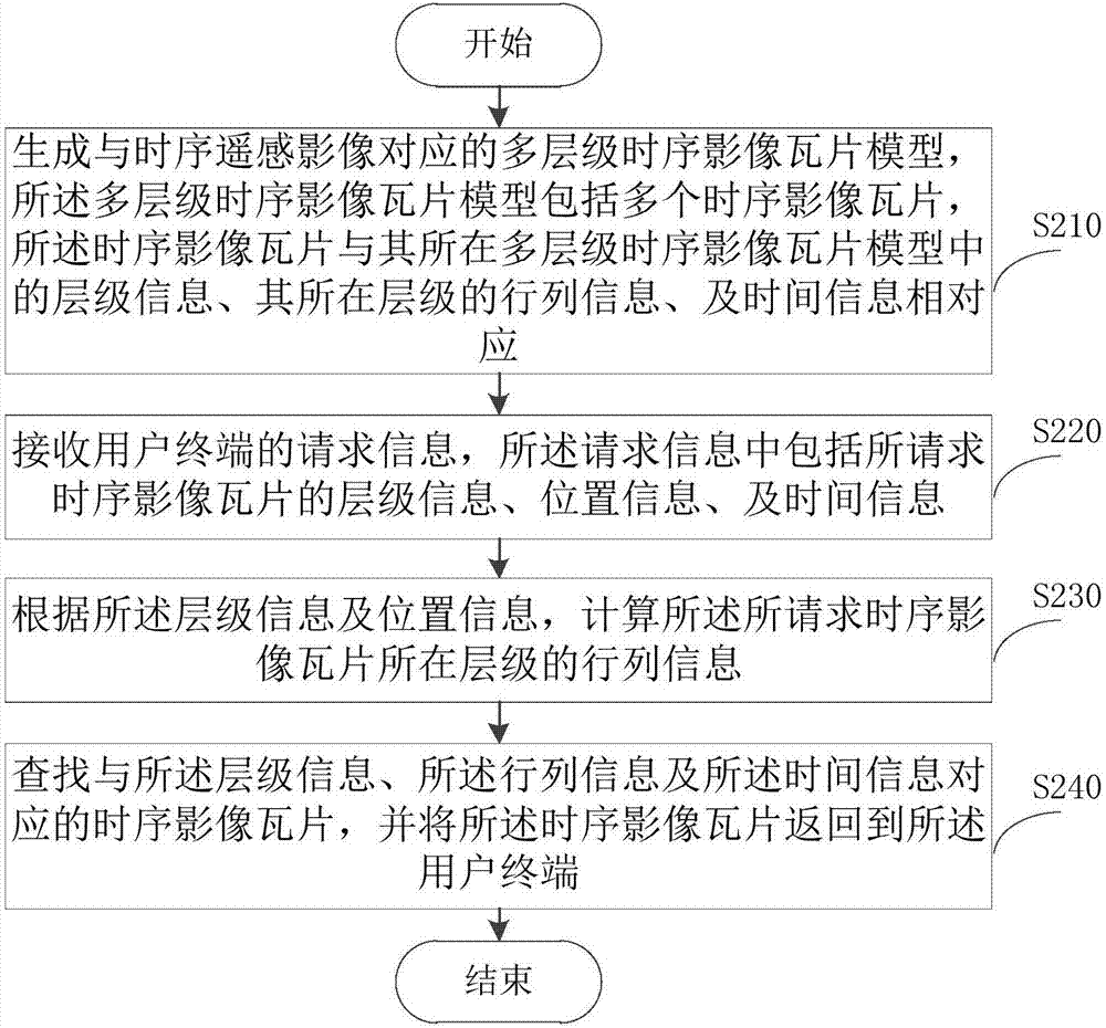 Subsection encoding based timing sequence image dynamic service method and device