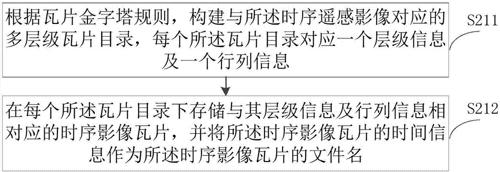 Subsection encoding based timing sequence image dynamic service method and device