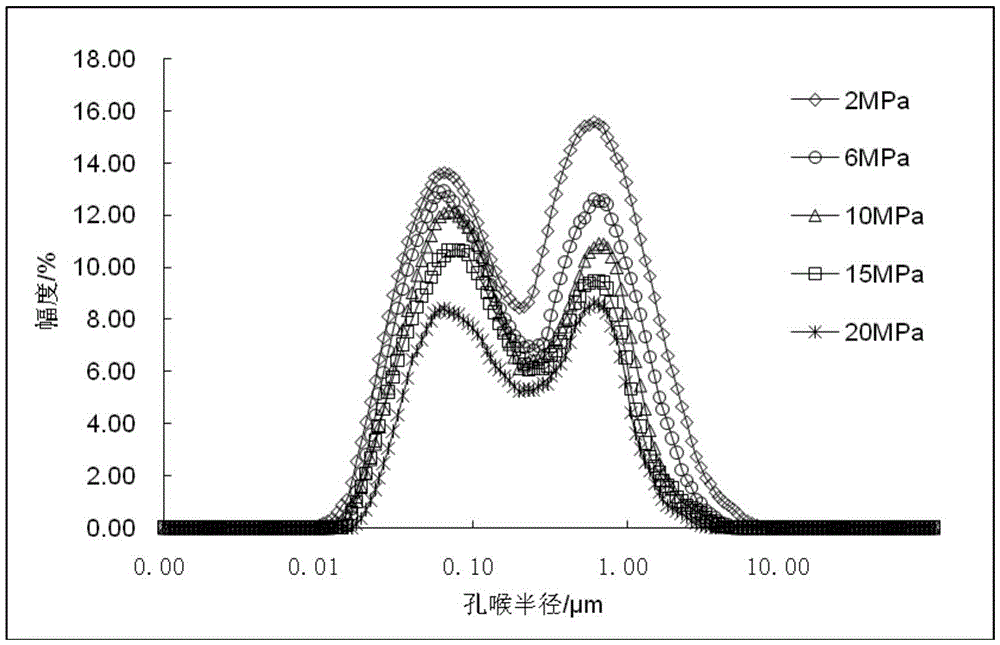 A Quantitative Evaluation Method of Pore Throat Variation During Stress Sensitive Process