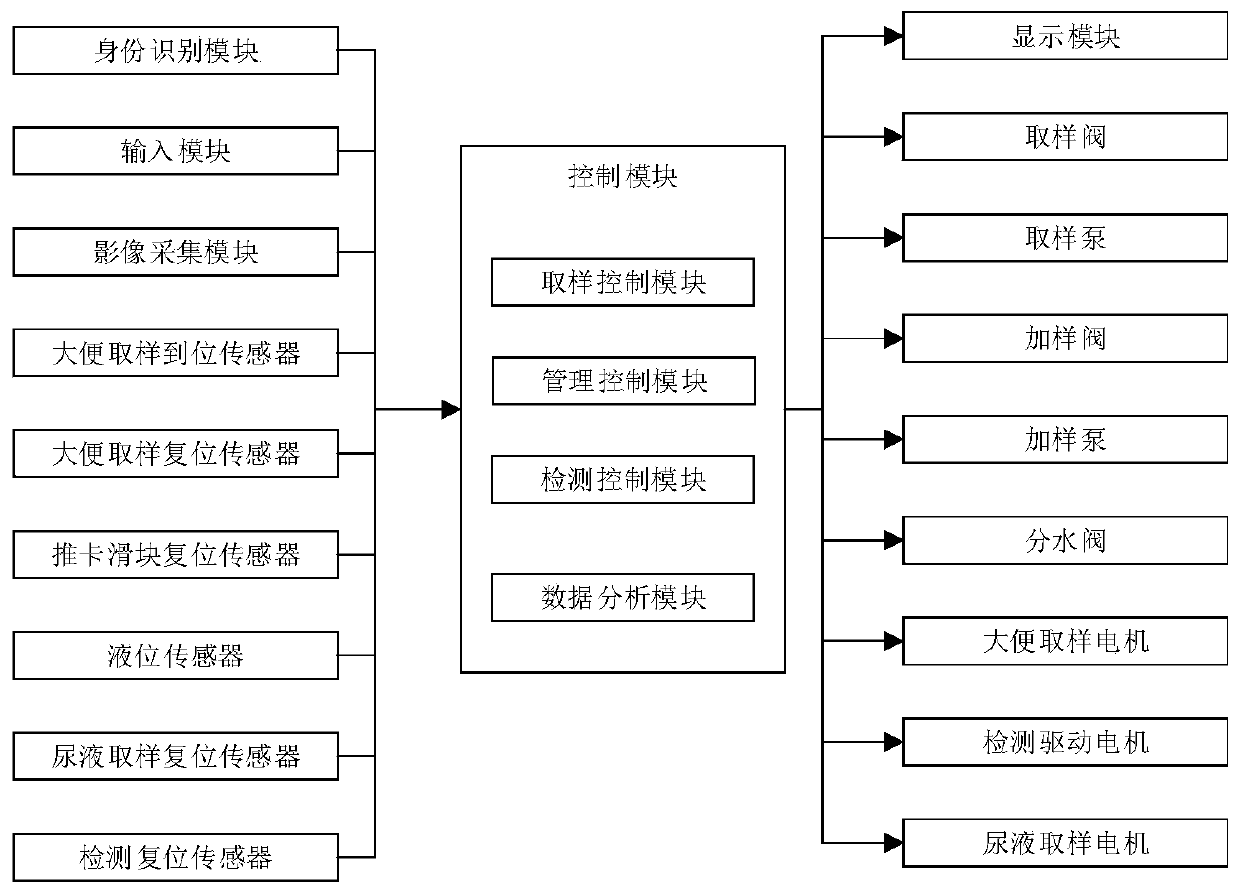 Control system and method applied to intelligent closestool