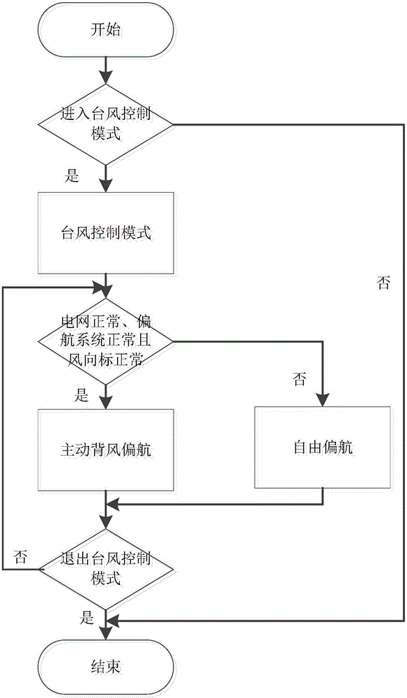 Typhoon-resisting yaw control method for wind generating set