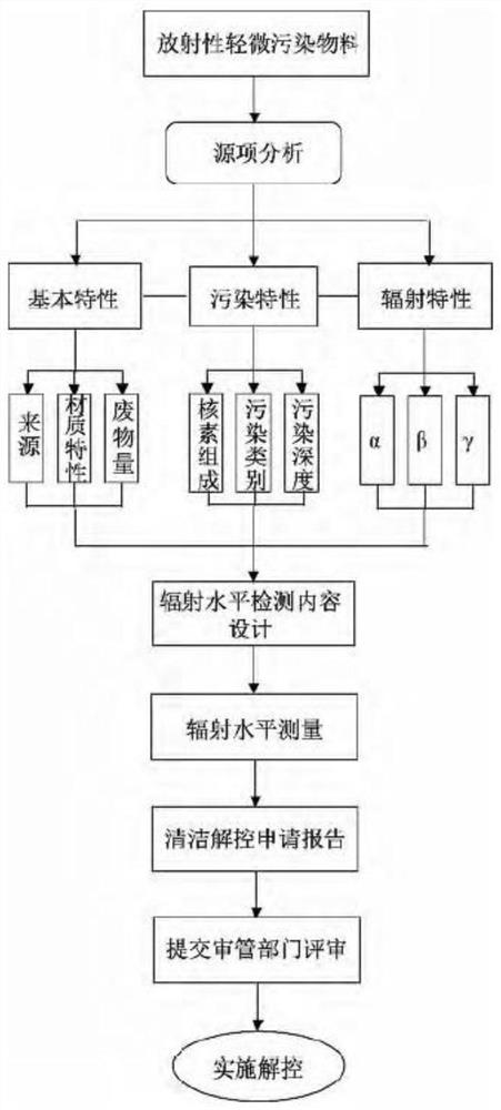 Nuclear power plant steam generator blowdown system waste resin cleaning and uncontrolling method