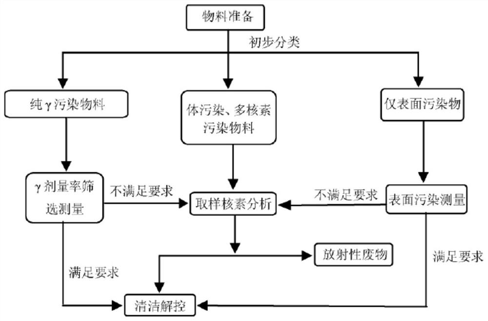 Nuclear power plant steam generator blowdown system waste resin cleaning and uncontrolling method