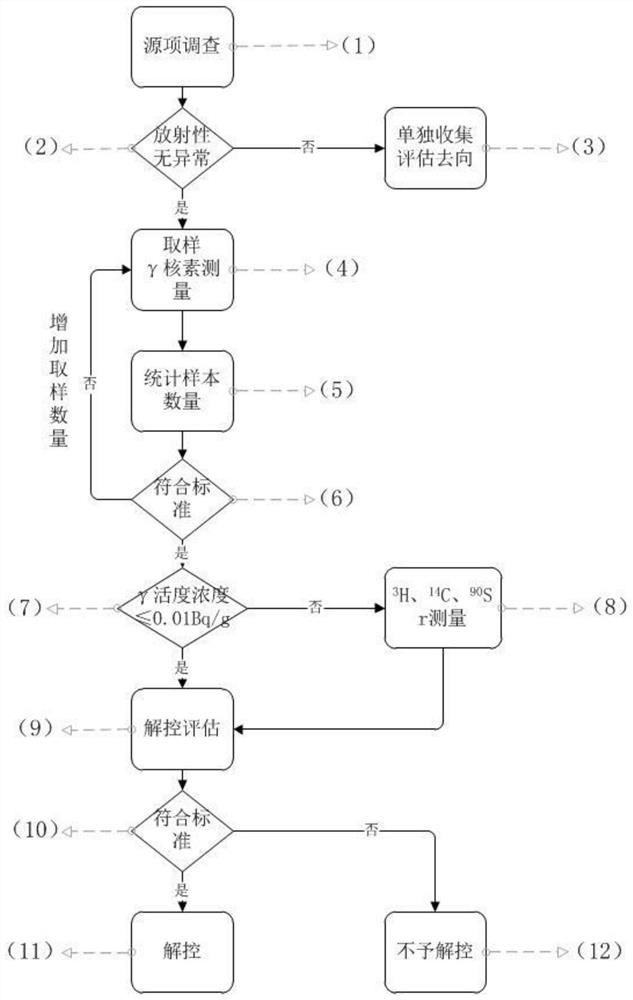 Nuclear power plant steam generator blowdown system waste resin cleaning and uncontrolling method