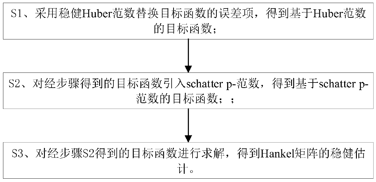 A Noise Reduction Method for Seismic Data