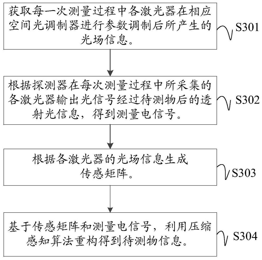 Distributed quantum imaging method, device and system and computer readable storage medium