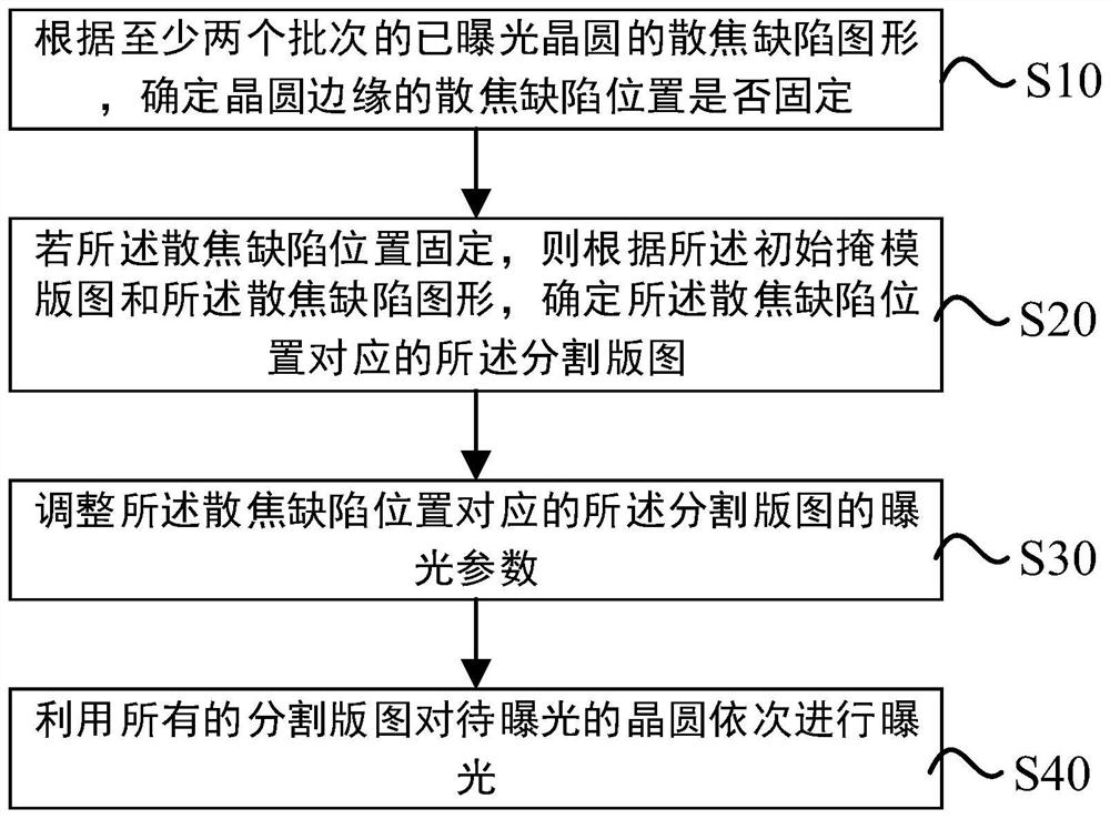 Photoetching method