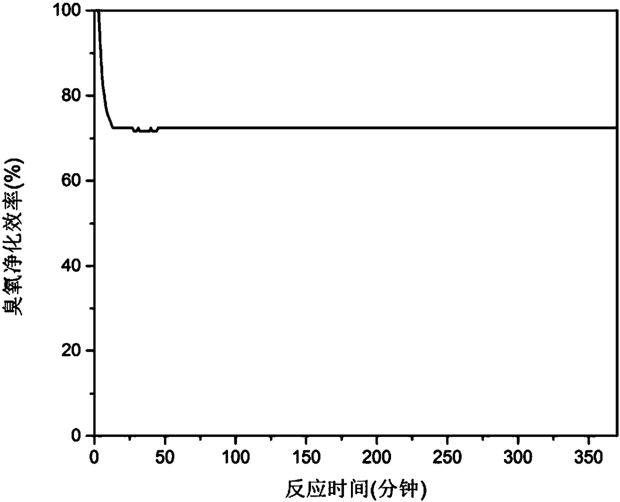 Ozonolysis catalyst and preparing method and application thereof