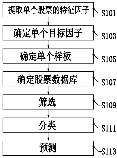 A forecasting method of future stock price based on FP-growth algorithm