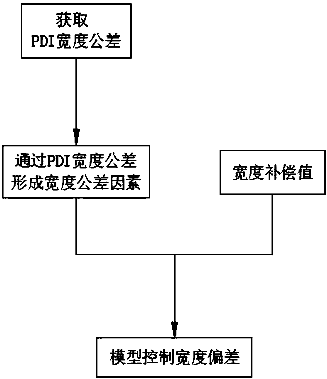 The Method of Improving the Controlling Accuracy of Strip Width