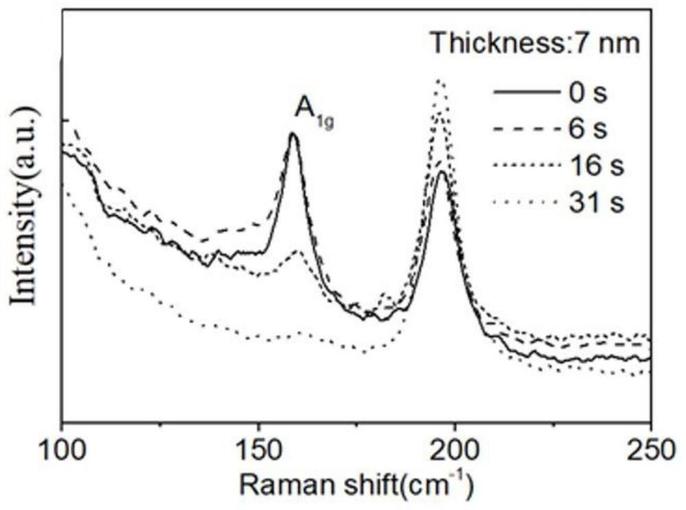 Method for regulating and controlling thickness of two-dimensional Bi2O2Se thin film