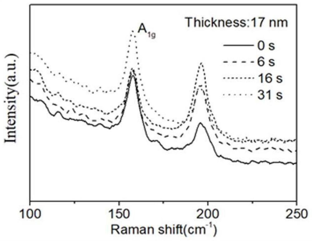 Method for regulating and controlling thickness of two-dimensional Bi2O2Se thin film