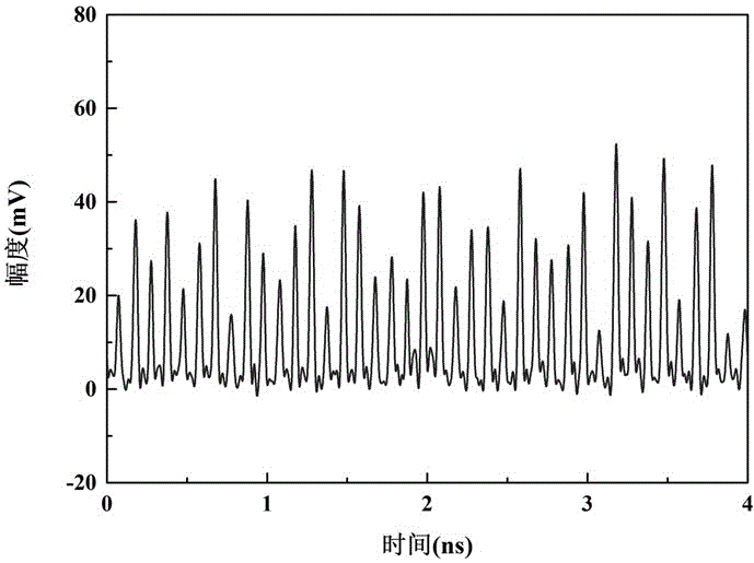 Self-adaptive real-time true random number generation device based on ultrahigh frequency laser chaos