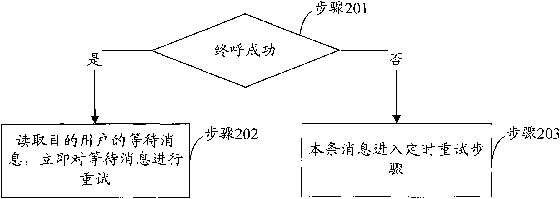 Self-adaptive short message retry control method and device