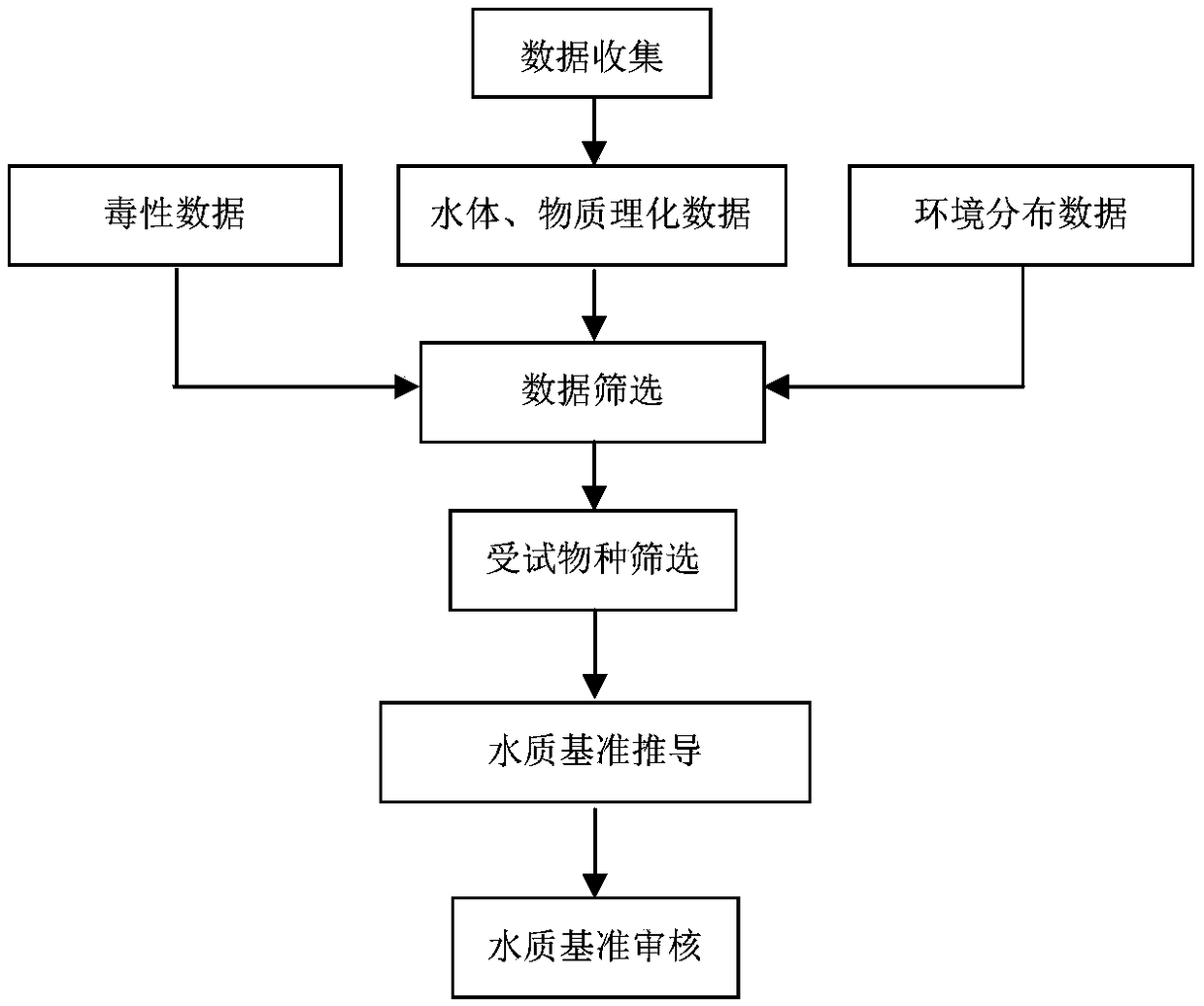 Water quality benchmark derivation method and water quality safety assessment method of pyrethroid pesticides