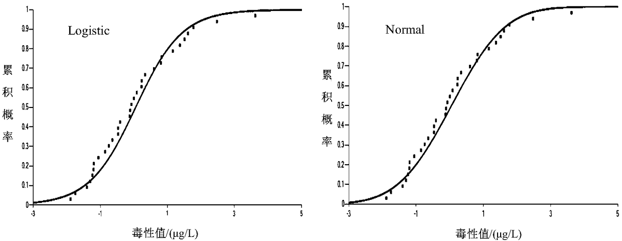 Water quality benchmark derivation method and water quality safety assessment method of pyrethroid pesticides