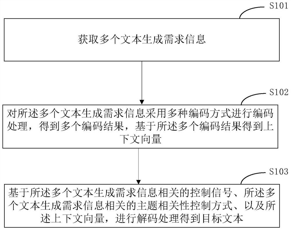 Text generation method and device