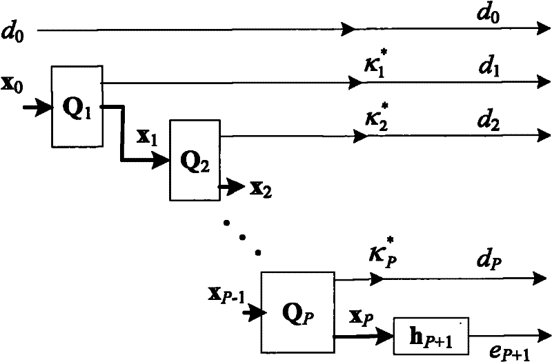 Rapid signal subspace estimation method