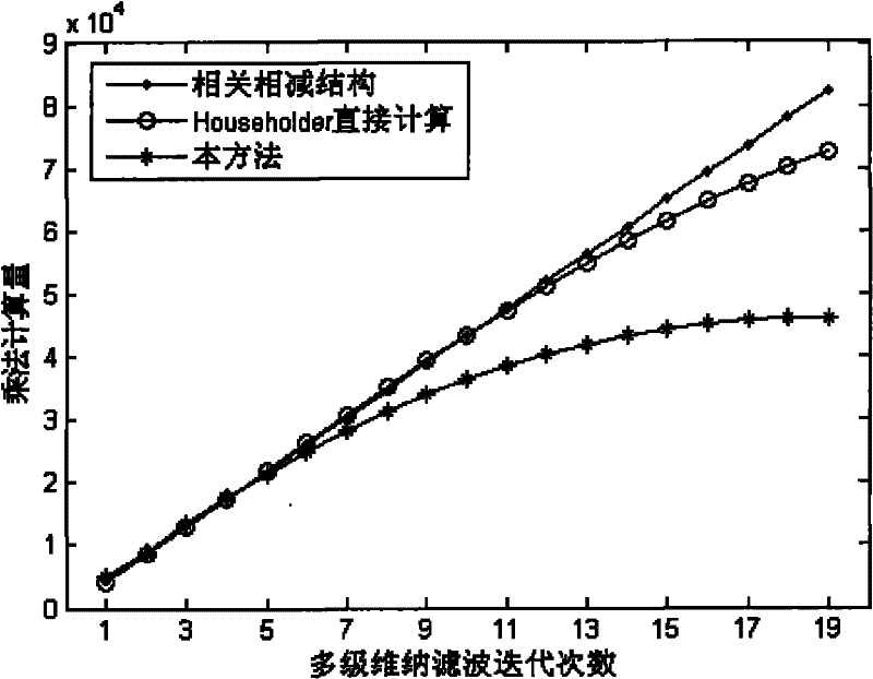 Rapid signal subspace estimation method