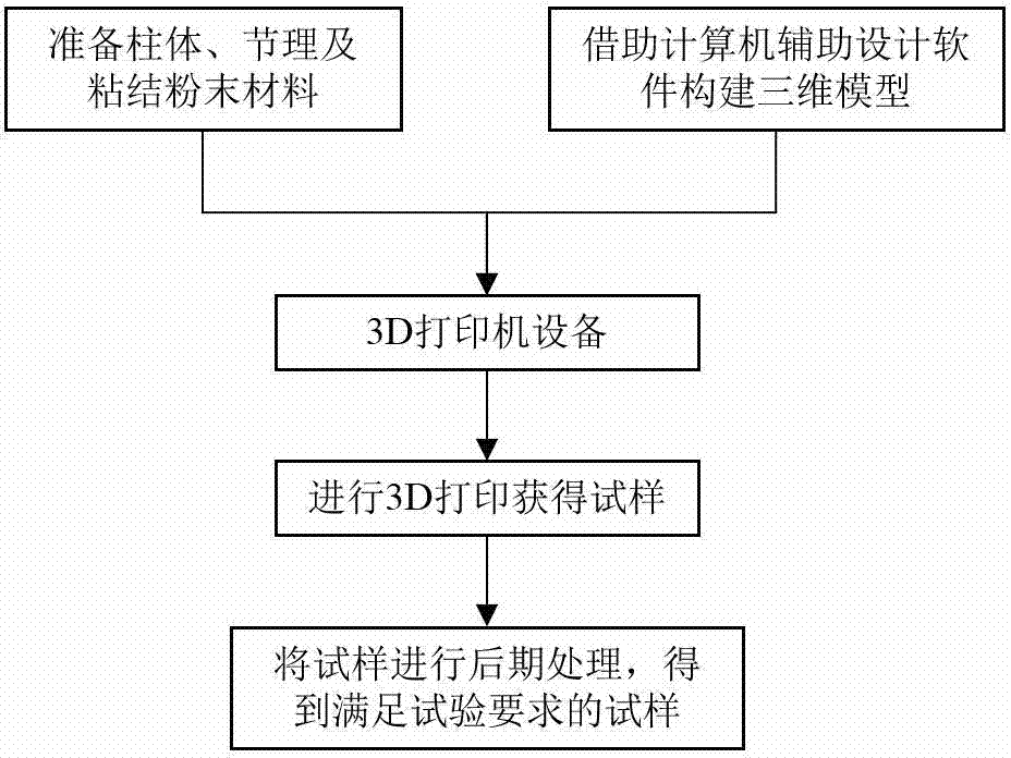 Method for preparation of columnar jointed rock mass similar material sample by 3D printing technology