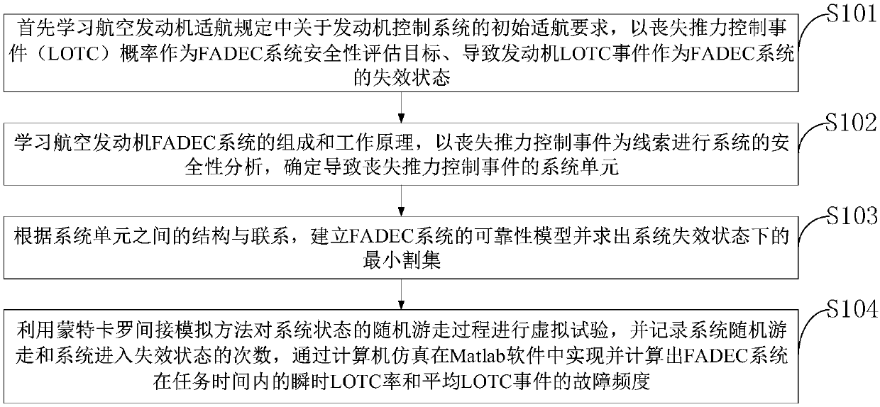 FADEC system safety assessment method for aero-engine