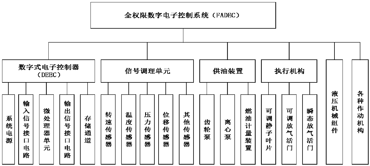 FADEC system safety assessment method for aero-engine