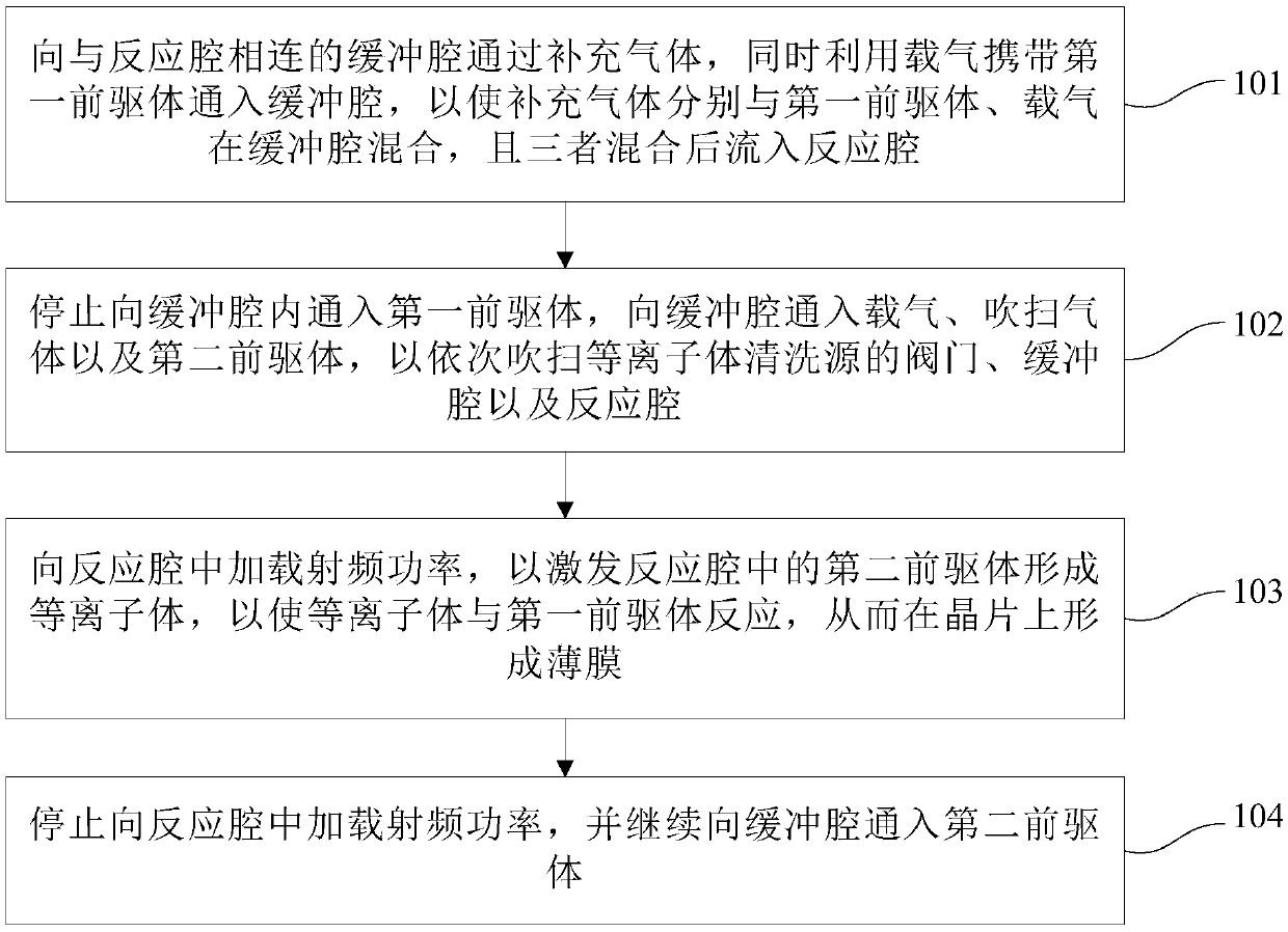 Thin film deposition method and device