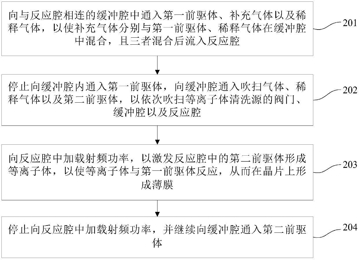 Thin film deposition method and device