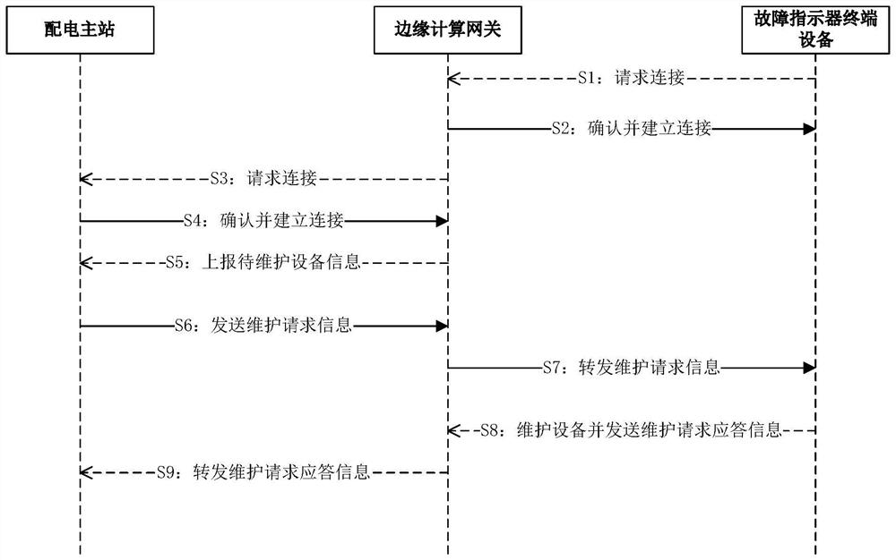 Fault indicator terminal equipment maintenance method based on edge computing gateway