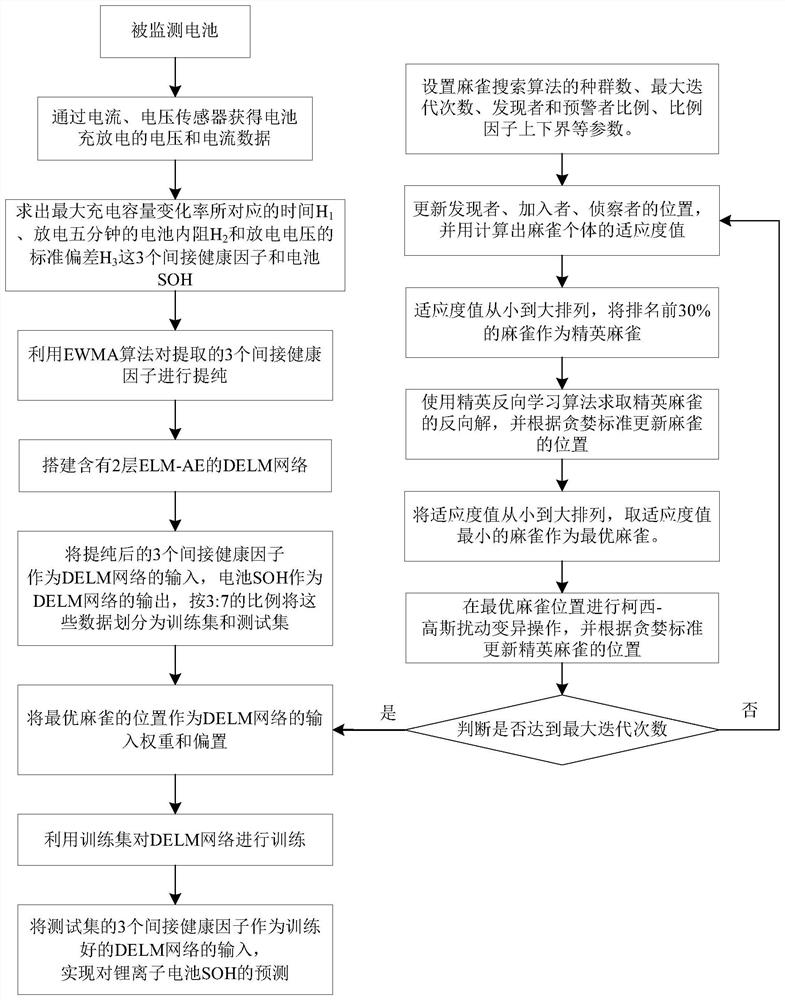 Lithium ion battery state-of-health prediction method based on ISSA coupled DELM