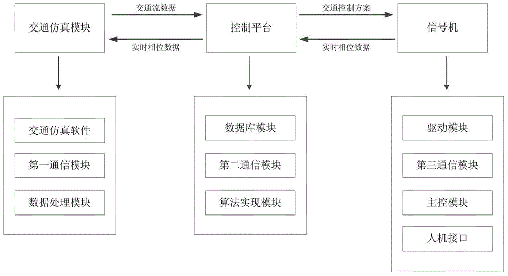 Traffic control algorithm real-time simulation assessment system