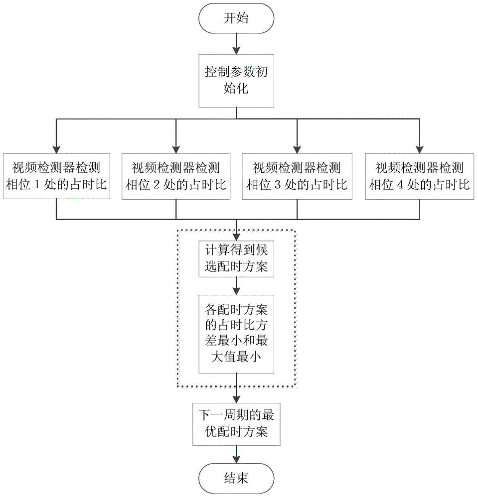 Traffic control algorithm real-time simulation assessment system