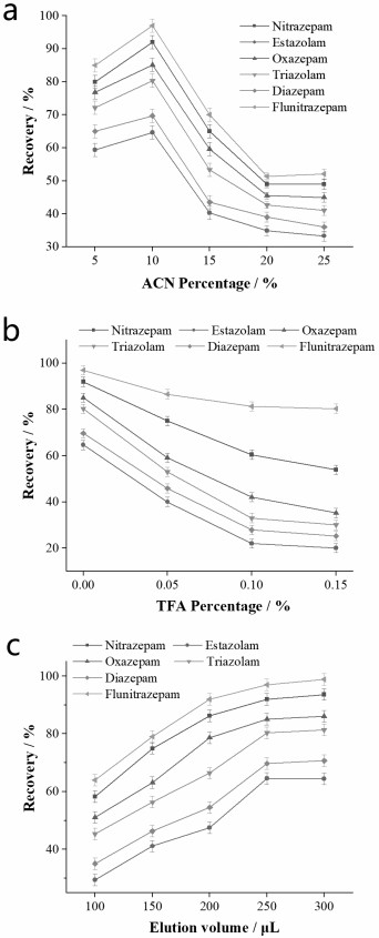 Online solid-phase microextraction and high-performance liquid chromatography combined detection method for novel benzodiazepine drugs