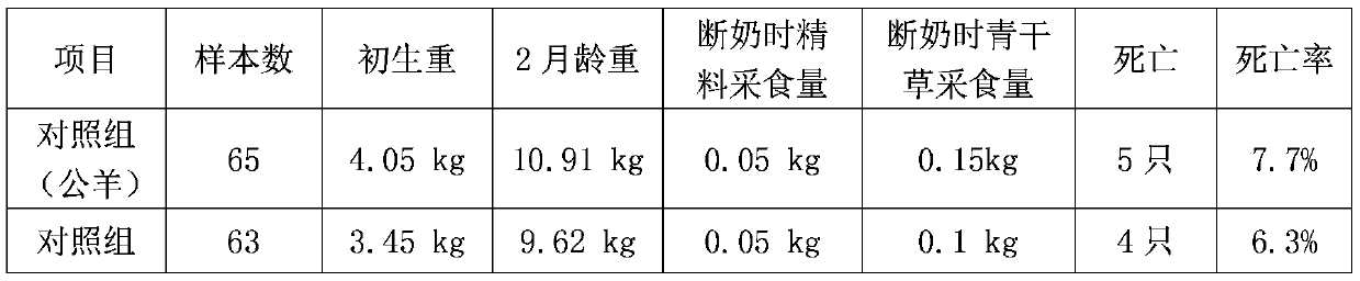 Nutritional feed set for early weaning of Tibetan lambs under grazing condition and Tibetan lamb early weaning method