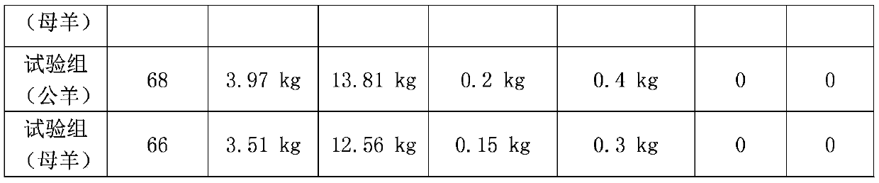 Nutritional feed set for early weaning of Tibetan lambs under grazing condition and Tibetan lamb early weaning method