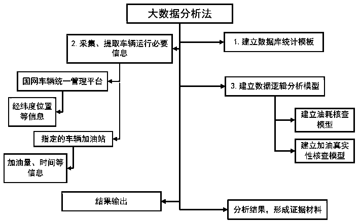 Digital auditing method for vehicle