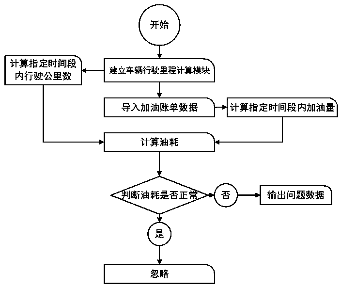 Digital auditing method for vehicle