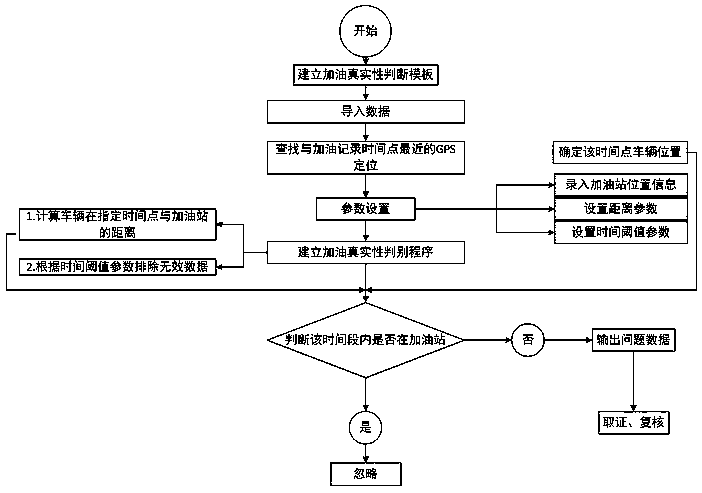 Digital auditing method for vehicle