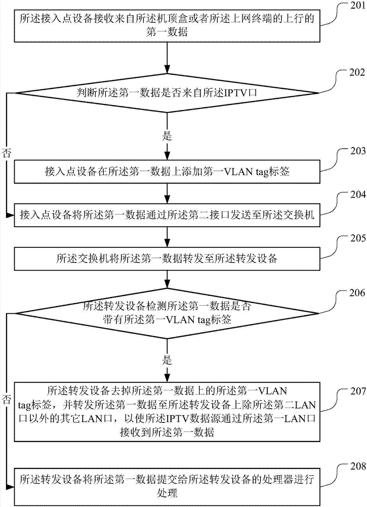 IPTV networking system, first forwarding equipment and access point equipment