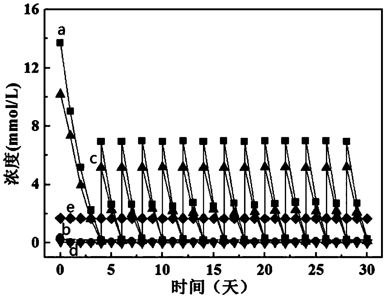 Method of increasing oil yield and in-situ flocculation harvesting efficiency of microalgae growing in sewage