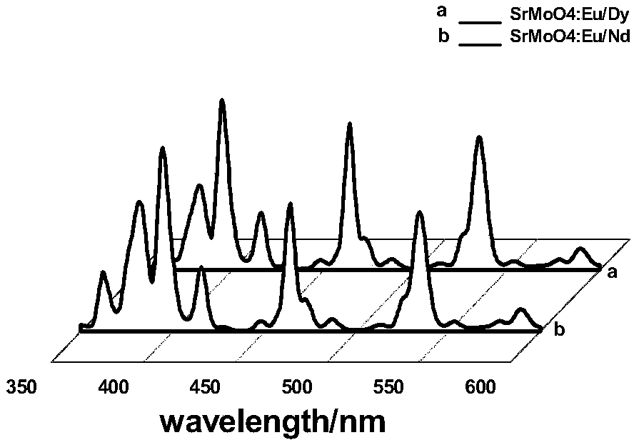 Rare earth long-afterglow light emitting powder, preparation method thereof, waterborne energy storage type rare earth long-afterglow light emitting coating and preparation method thereof