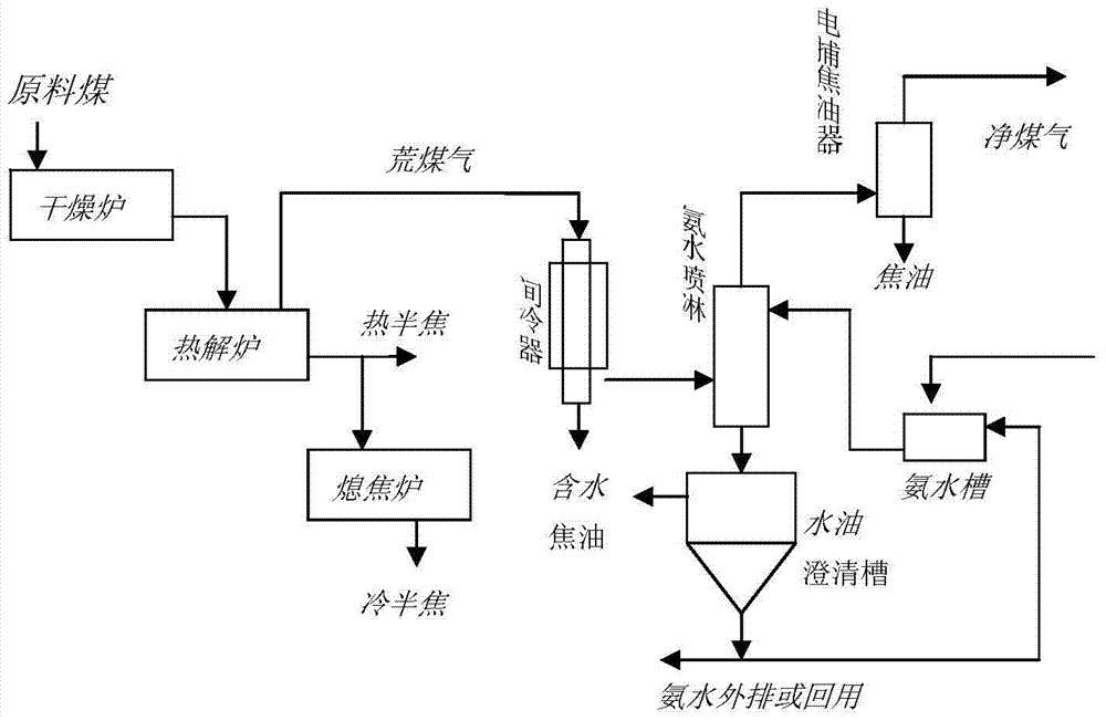 A small particle size low-rank coal pyrolysis process and equipment coupled with multi-stage dust reduction