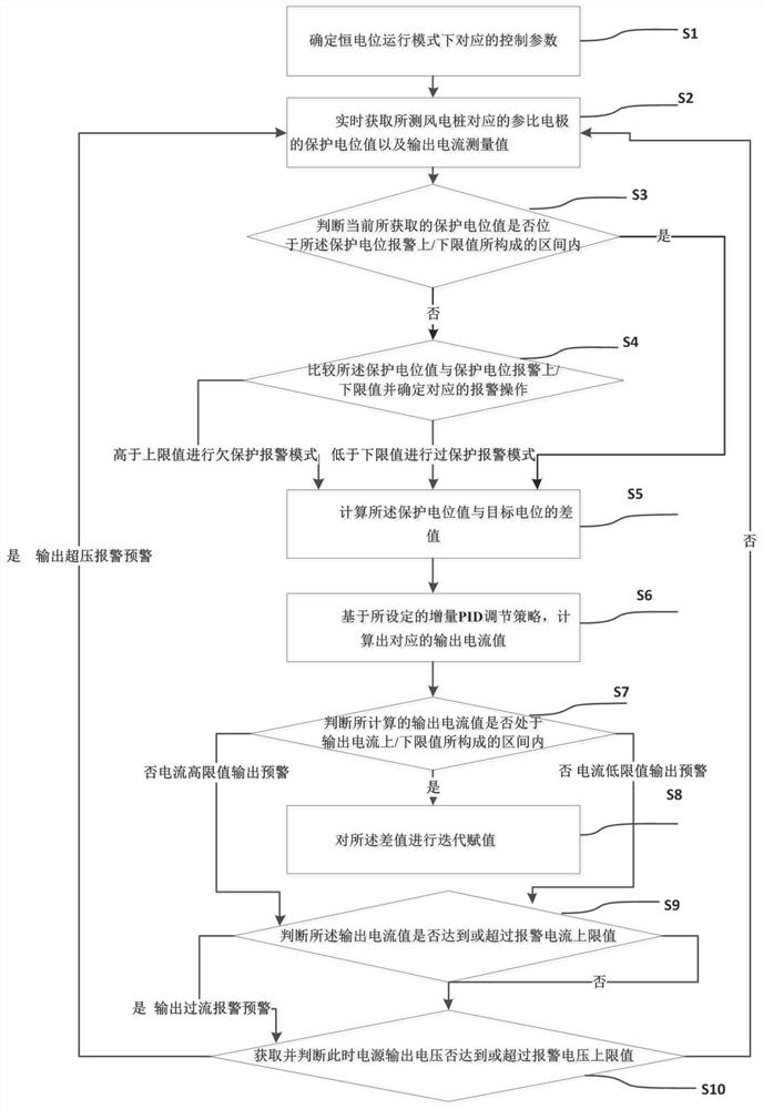 Control method for improving reliability of impressed current cathodic protection of offshore wind power pile foundation