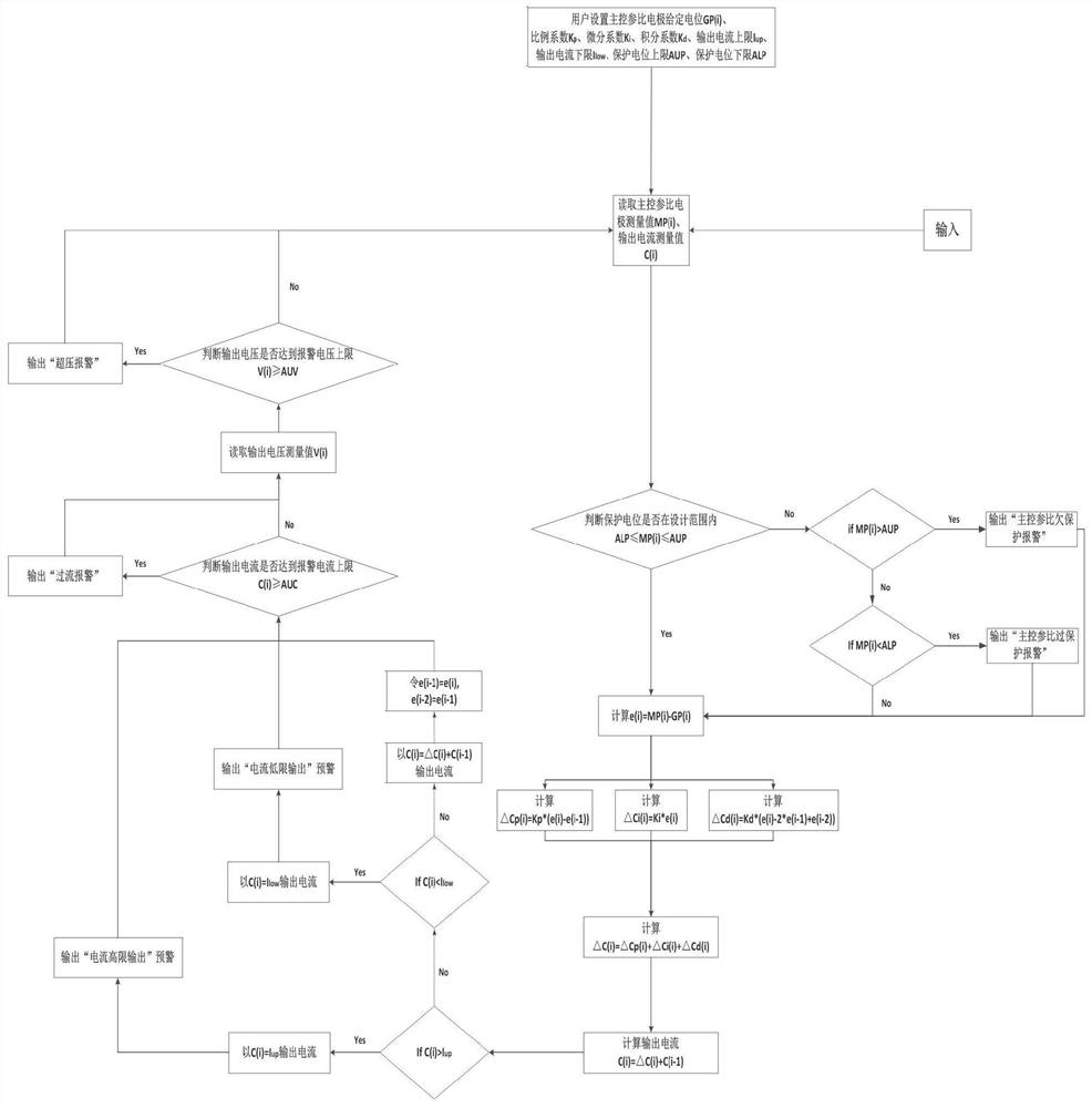 Control method for improving reliability of impressed current cathodic protection of offshore wind power pile foundation