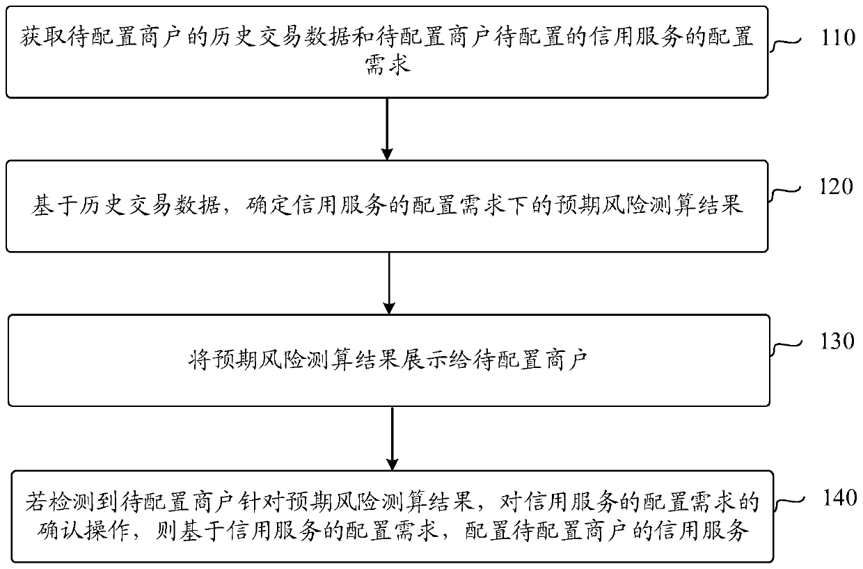 Credit service configuration method, device and electronic equipment