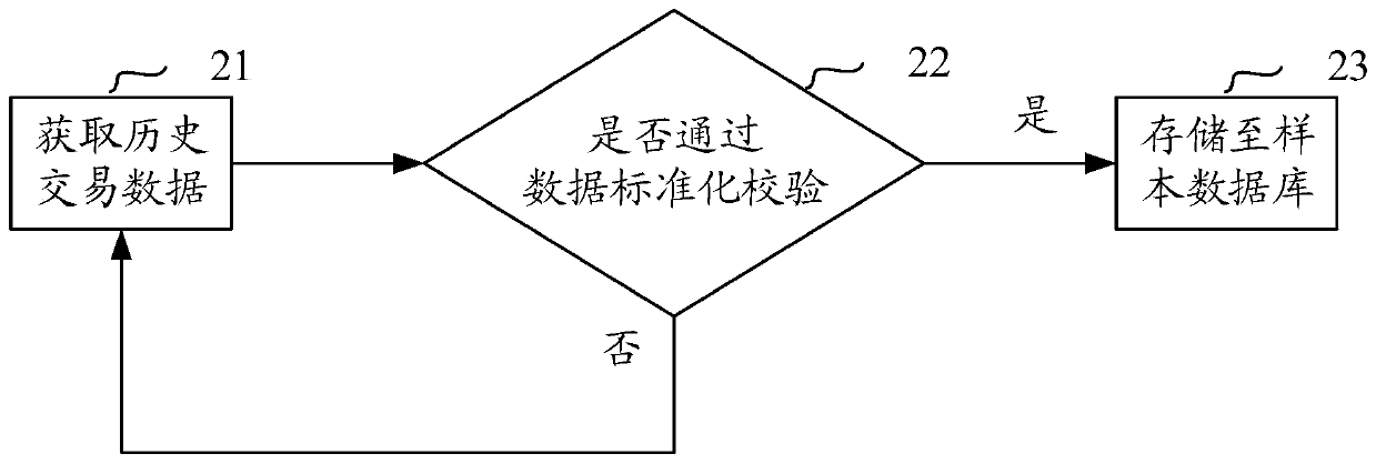 Credit service configuration method, device and electronic equipment