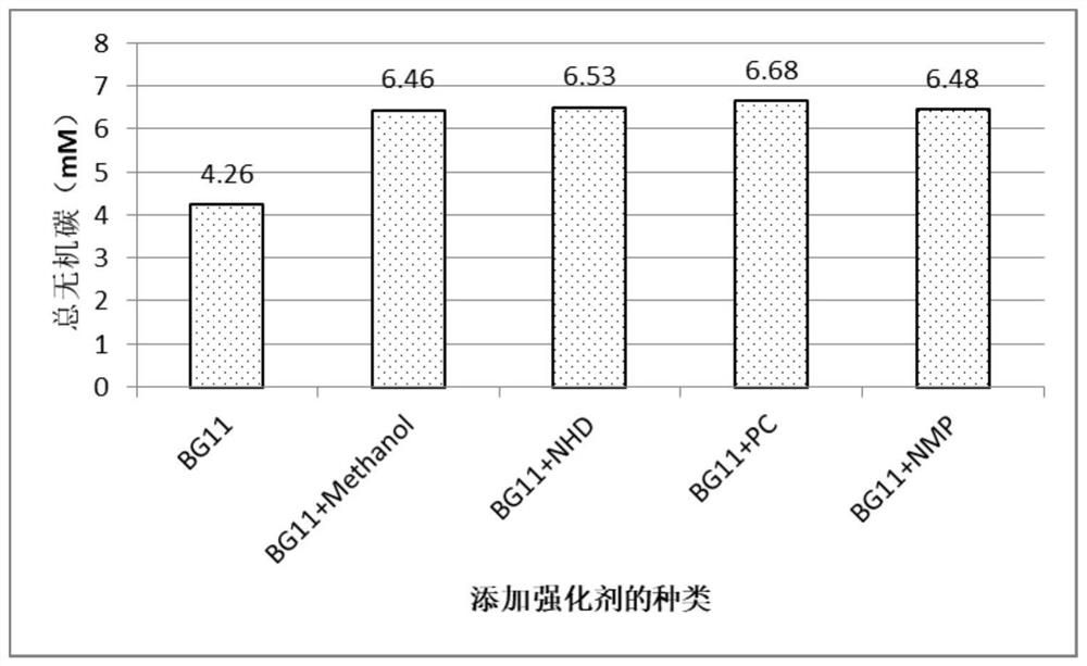 Application of microalgae carbon sequestration enhancer and culture medium containing enhancer